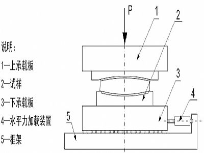 潞州区建筑摩擦摆隔震支座水平性能试验方法